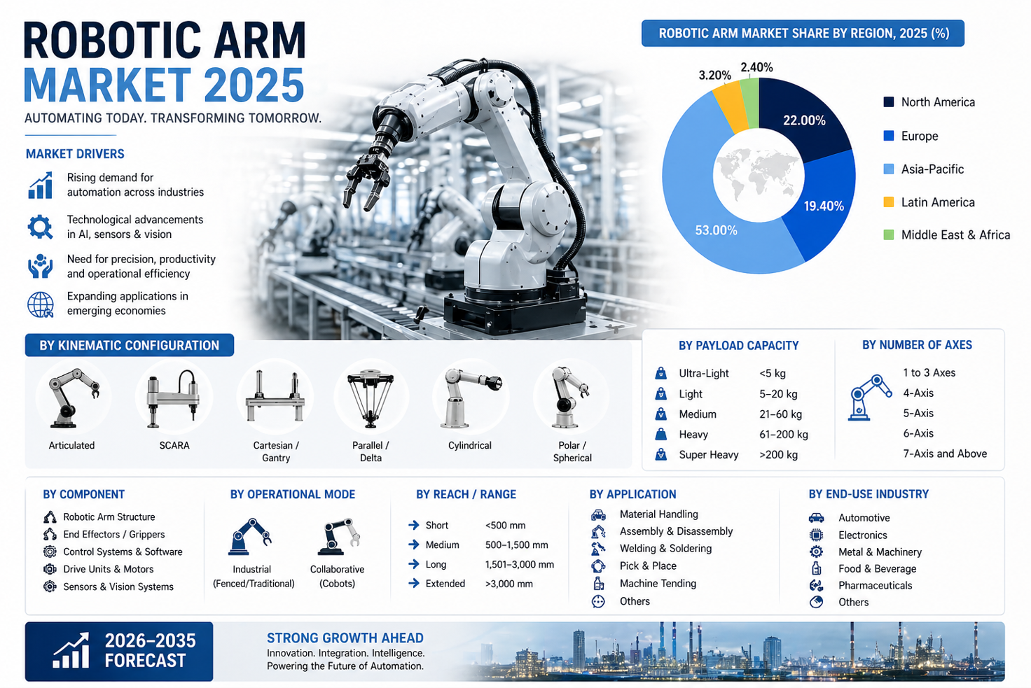 Robotic Arm Market Segmentation Analysis
