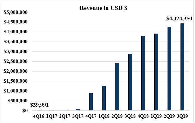 Revenue in USD $