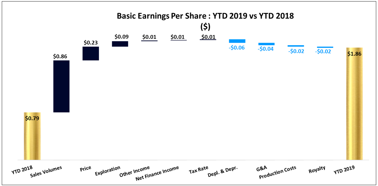 Basic EPS: YTD