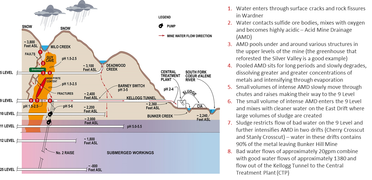 Bunker Hill Mining Continues to Advance Its Rapid Restart