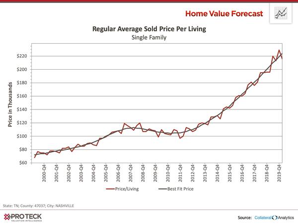Nashville price per square foot is up 96% since 2011.