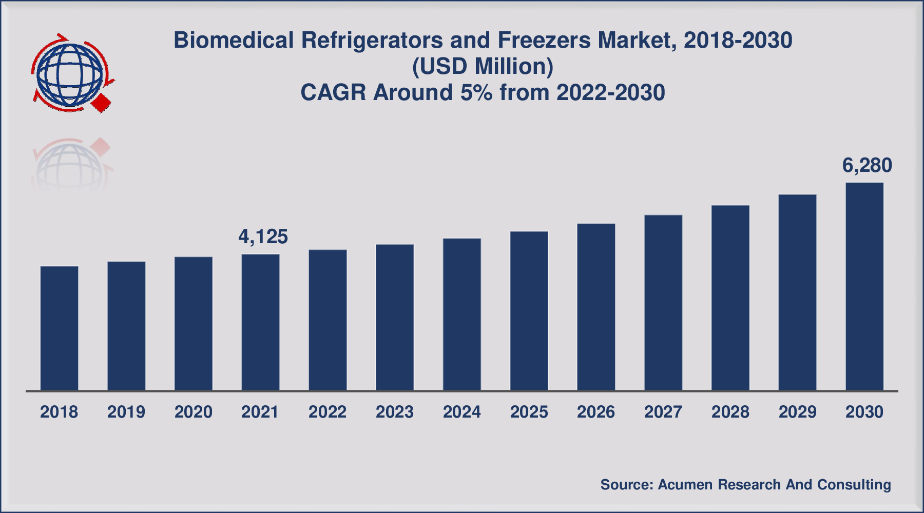 Biomedical Refrigerators and Freezers Market Size is