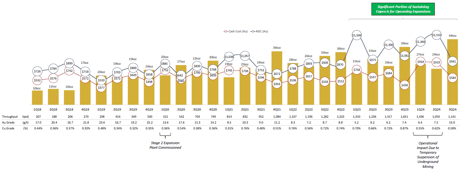 Figure 1 - Quarterly Production, Cash Cost and AISC Chart