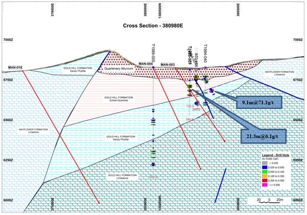 Figure 3: Cross-section 380980E showing planned drill holes targeting the zone with high grade intersections.