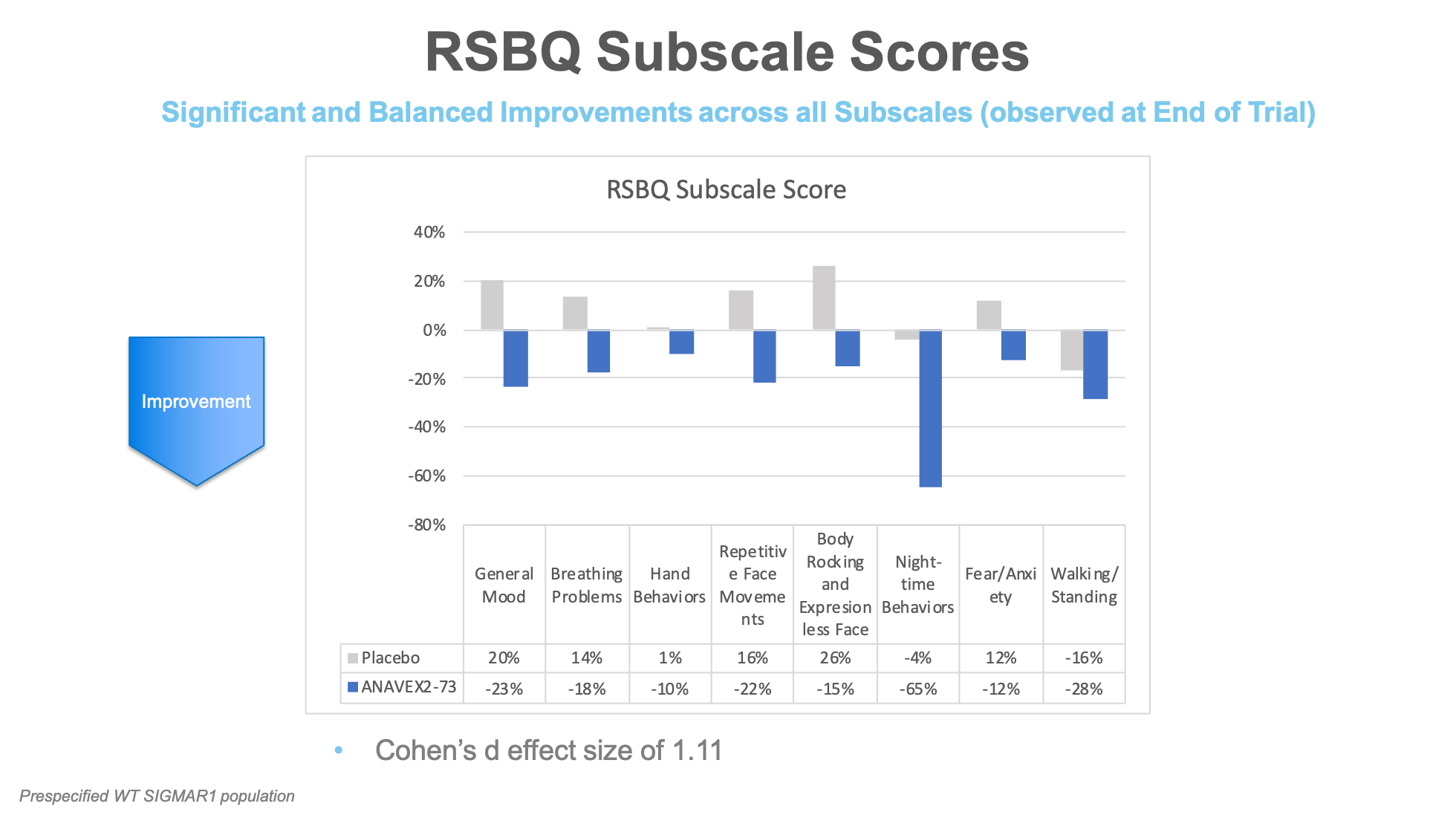 RSBQ Subscale Scores