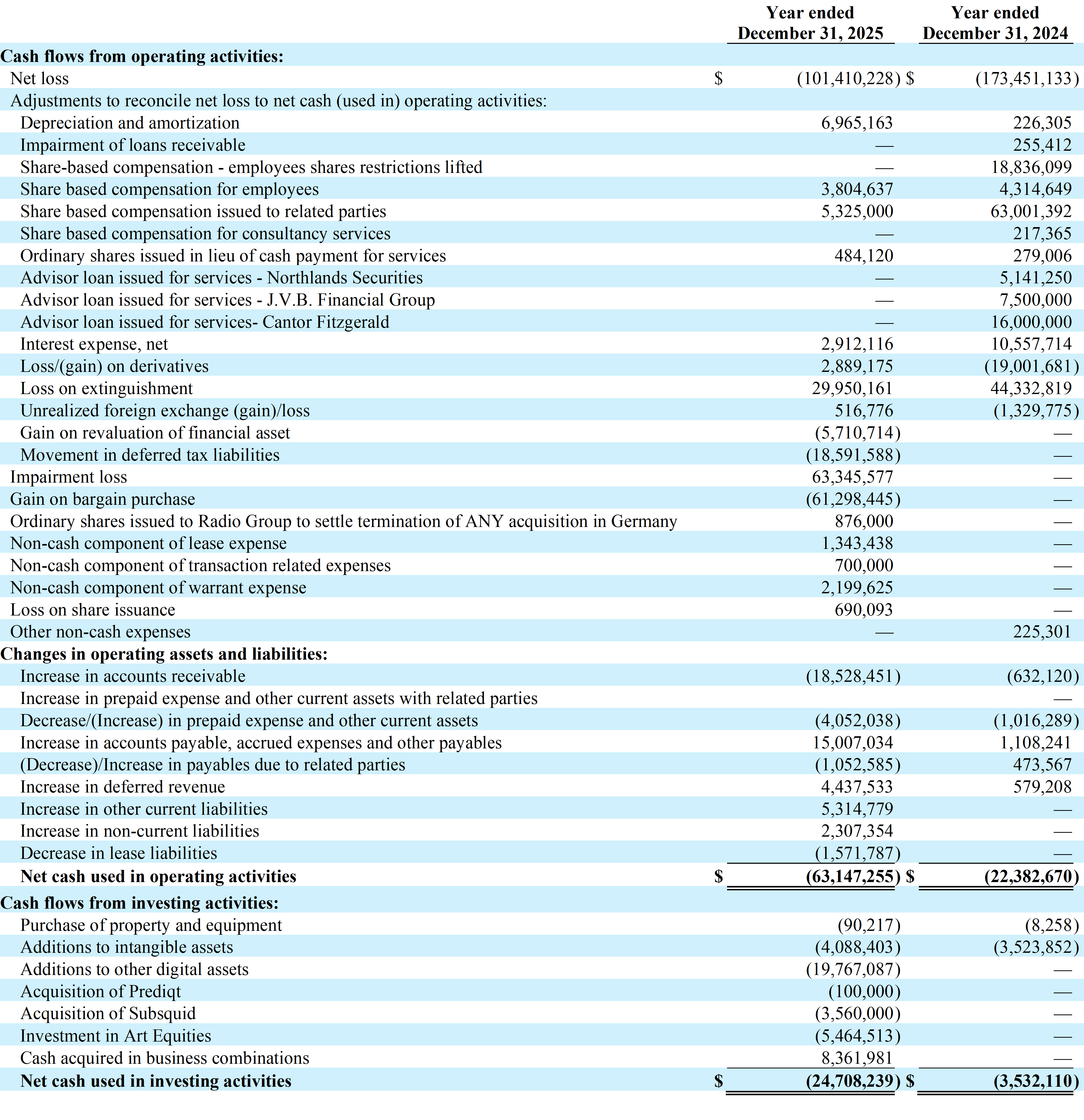 REZOLVE AI PLC AND SUBSIDIARIES Combined Consolidated Statements of Cash Flows