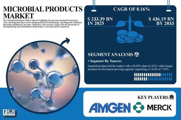 Microbial Products Market