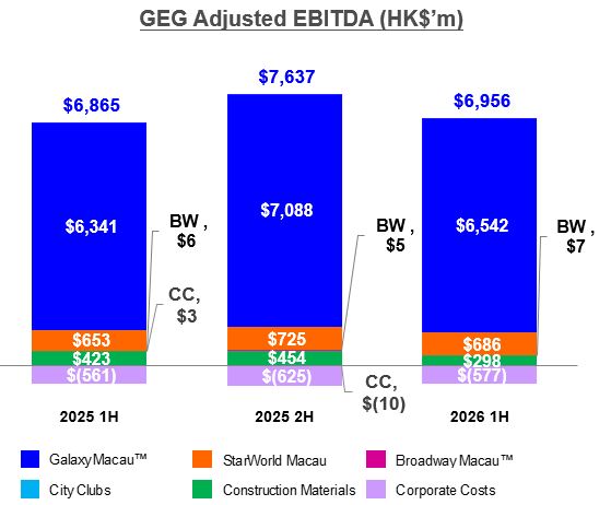 GEG Adjusted EBITDA 1H 2026