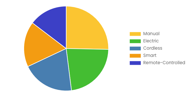 Global Curtains and Window Blinds Market 2025 – 2034 (By Operation)  .png