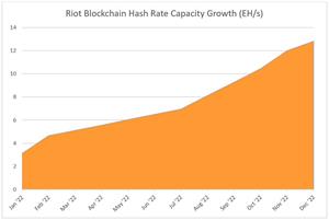 Riot is increasing its 2022 estimated hash rate capacity by 3.8 EH/s to 12.8 EH/s, representing a 42% increase over the Company’s previously announced estimate of 9.0 EH/s.