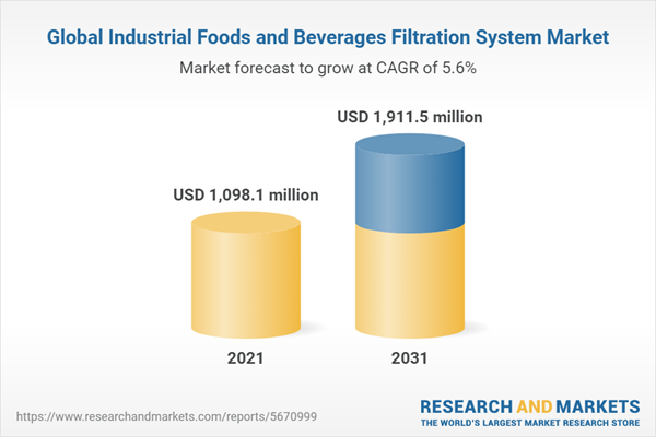 Global Industrial Foods and Beverages Filtration System Market