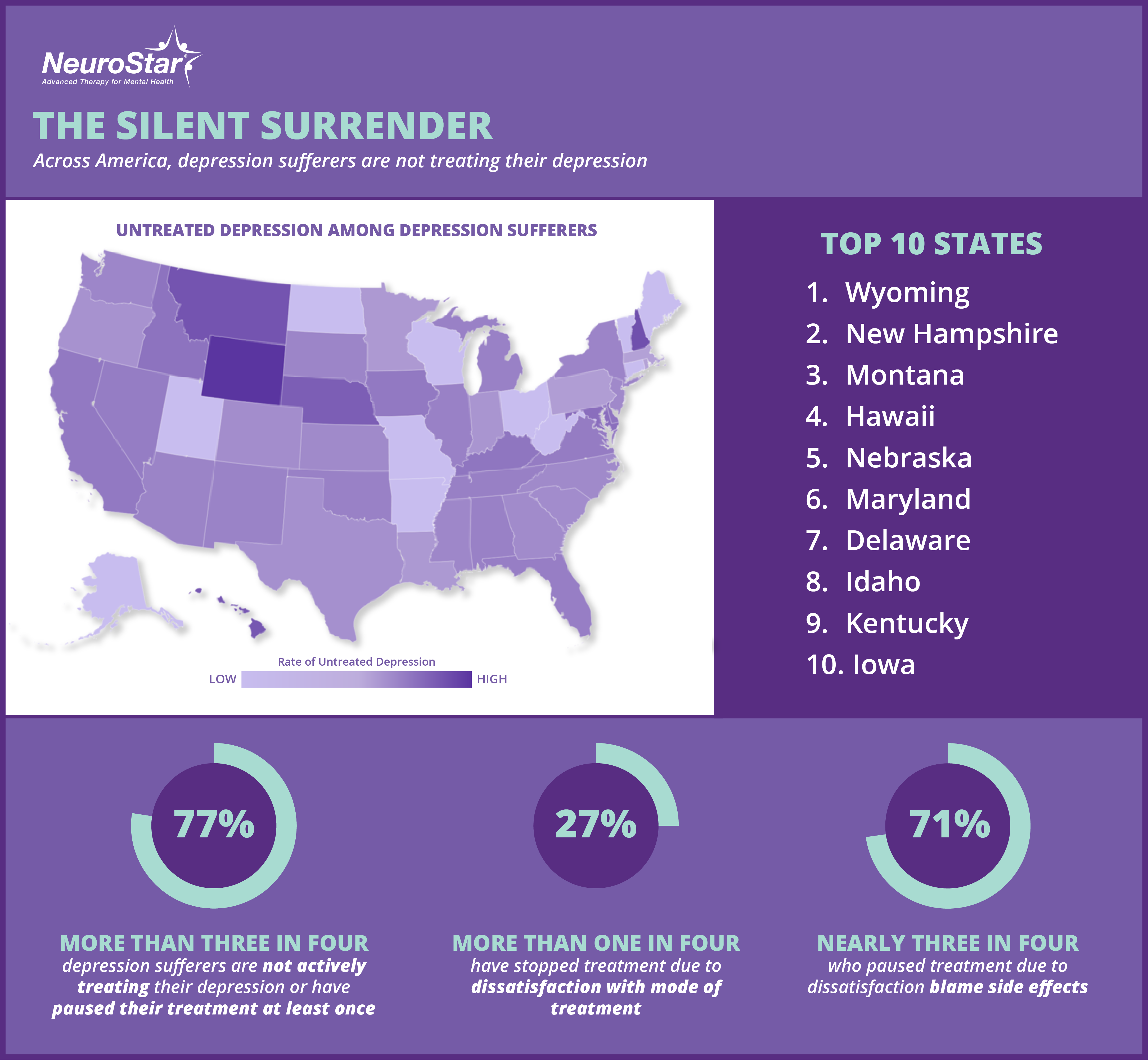 FocalData survey results released by NeuroStar show the prevalence of untreated depression among U.S. depression sufferers across the United States.