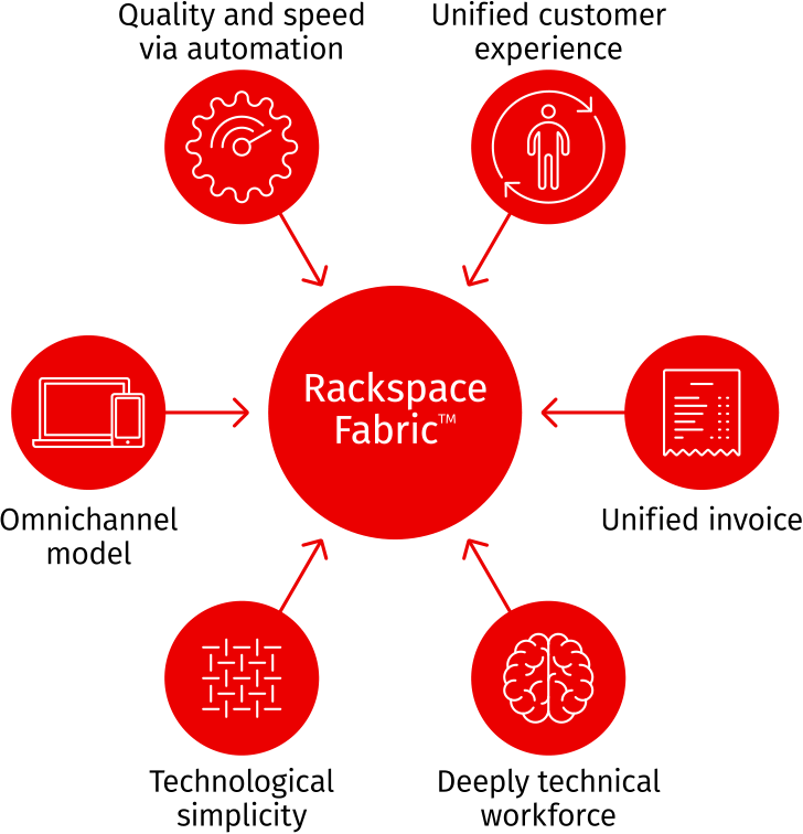 Rackspace-Fabric-Diagram