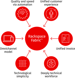 Rackspace-Fabric-Diagram