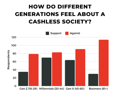 How Do Different Generations Feel About  Cashless Society?