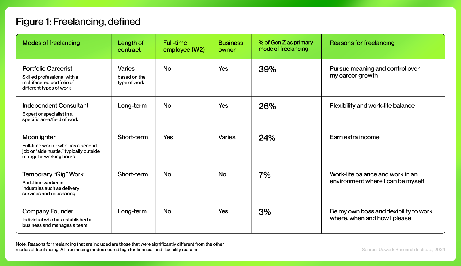 Research outlines five distinct modes of freelancing, or “freelance career types”: Portfolio Careerist, Independent Consultant, Moonlighter, Temporary “Gig” Worker, and Company Founder.