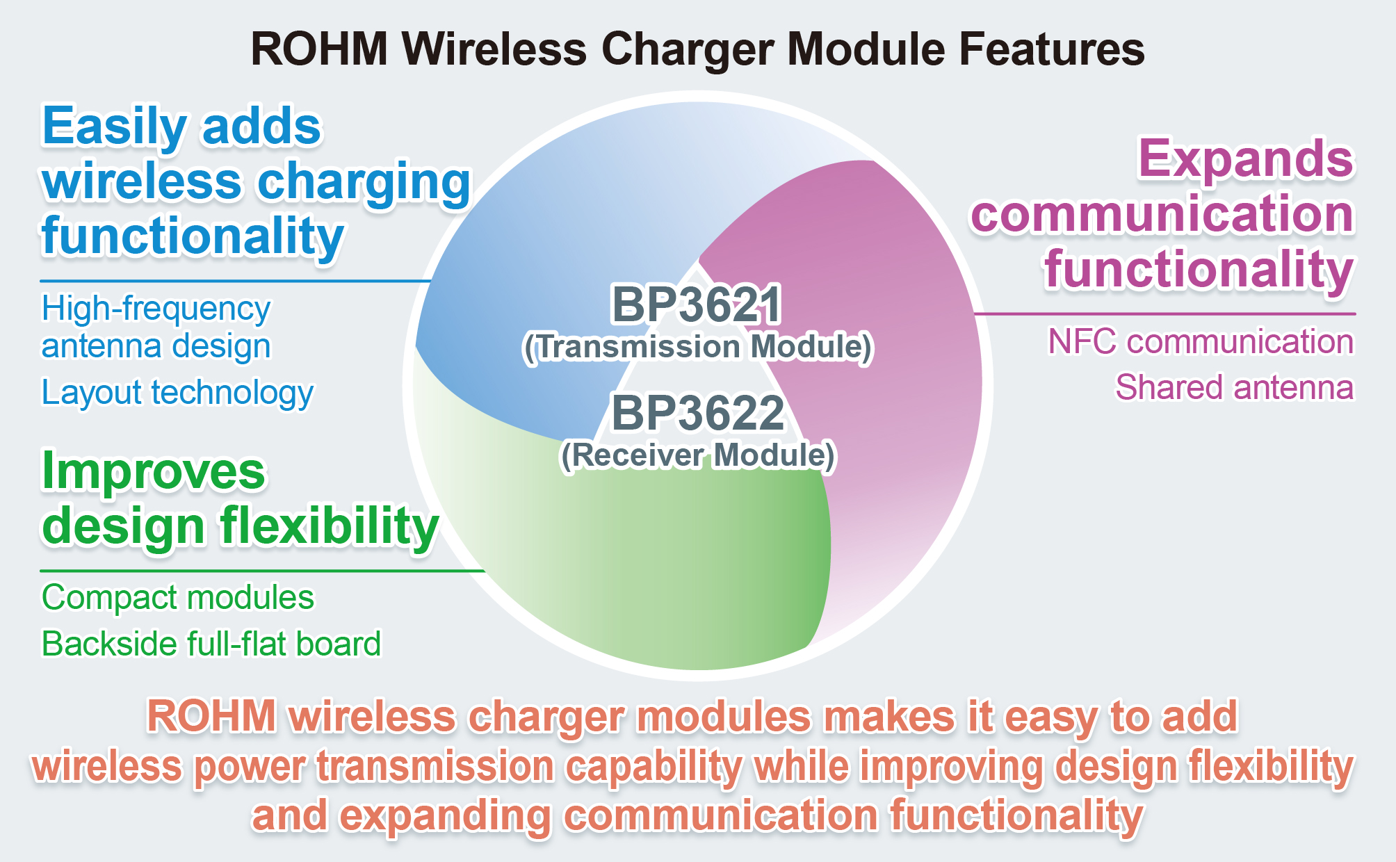 New Wireless Charger Module from ROHM