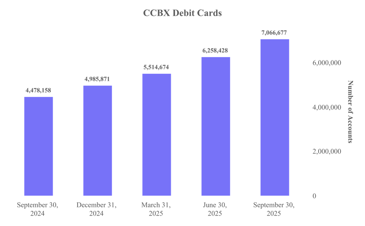 CCBX Debit Cards