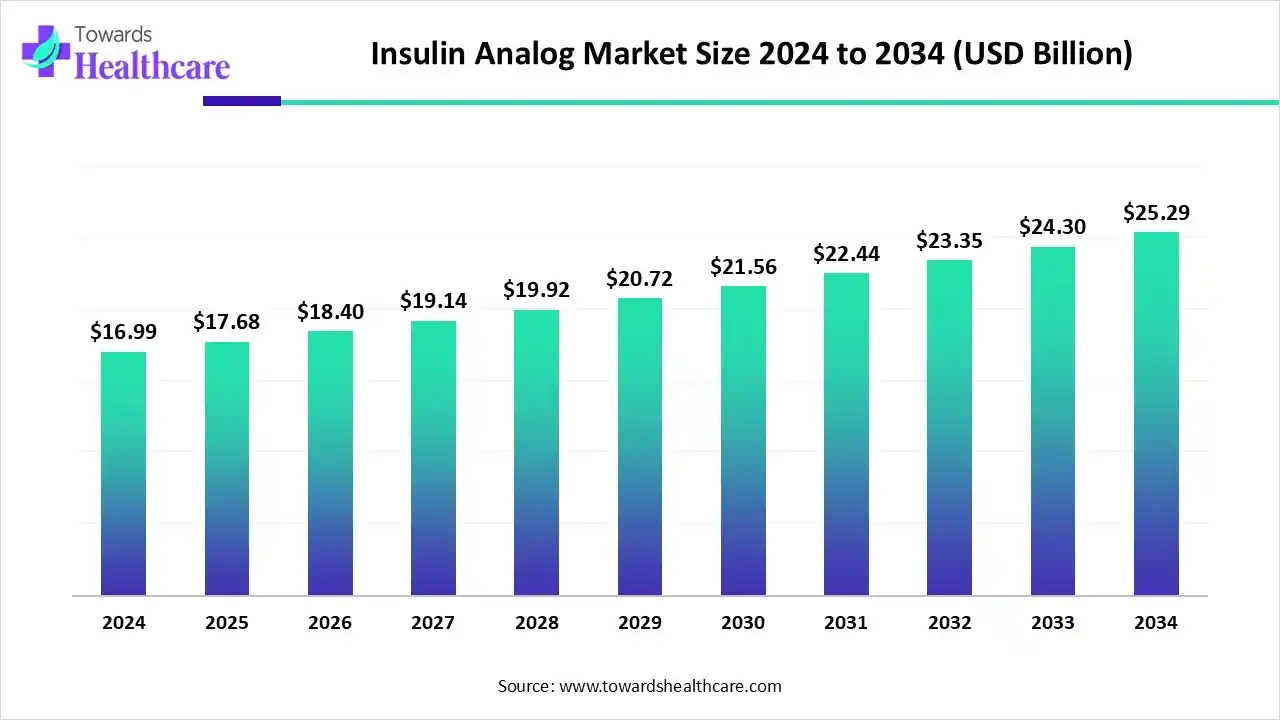 Insulin Analog Market Forecasting USD 25.29 Billion Valuation by 2034
