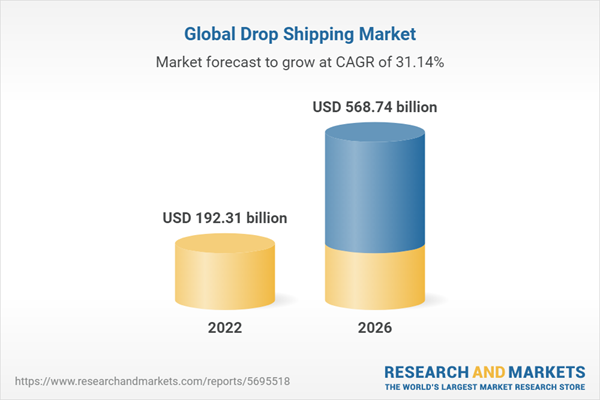 Global Drop Shipping Market
