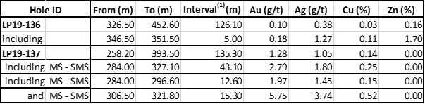 Table 1.0