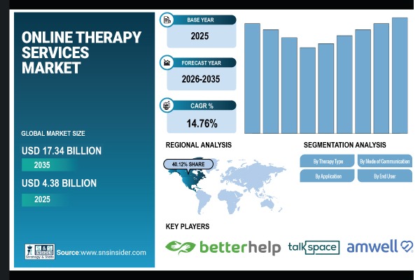 Online Therapy Services Market