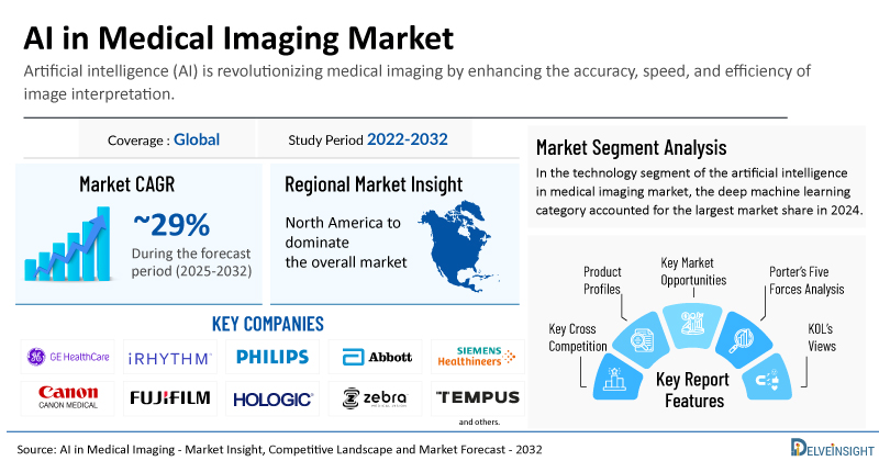 Global AI in Medical Imaging Market to Anticipate Impressive Growth Trajectory at a CAGR of ~29% by 2032 | DelveInsight