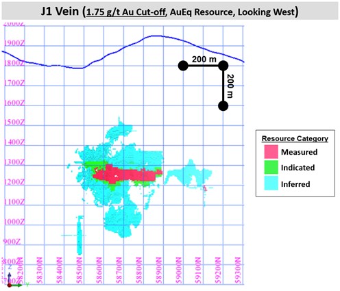 Figure 7 – J1 Resource Long Section by Resource Category