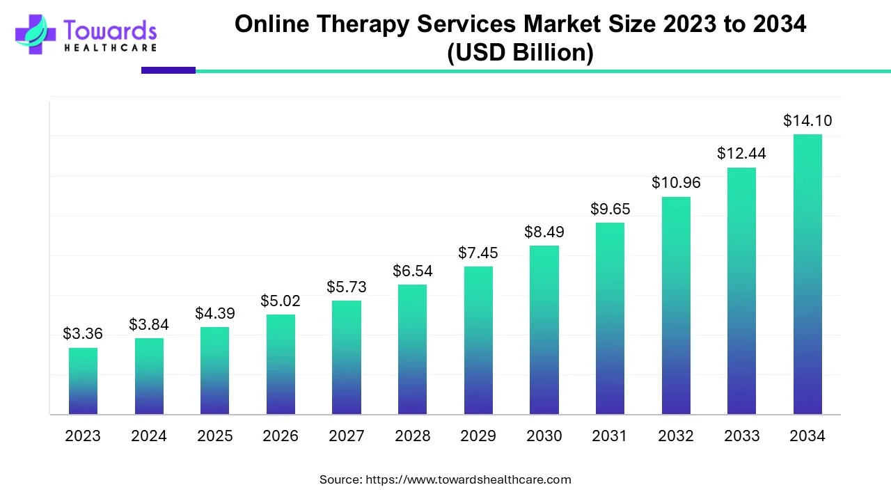 Online Therapy Services Market to Grow from USD 4.39 Billion in 2025 to USD 14.10 Billion by 2034