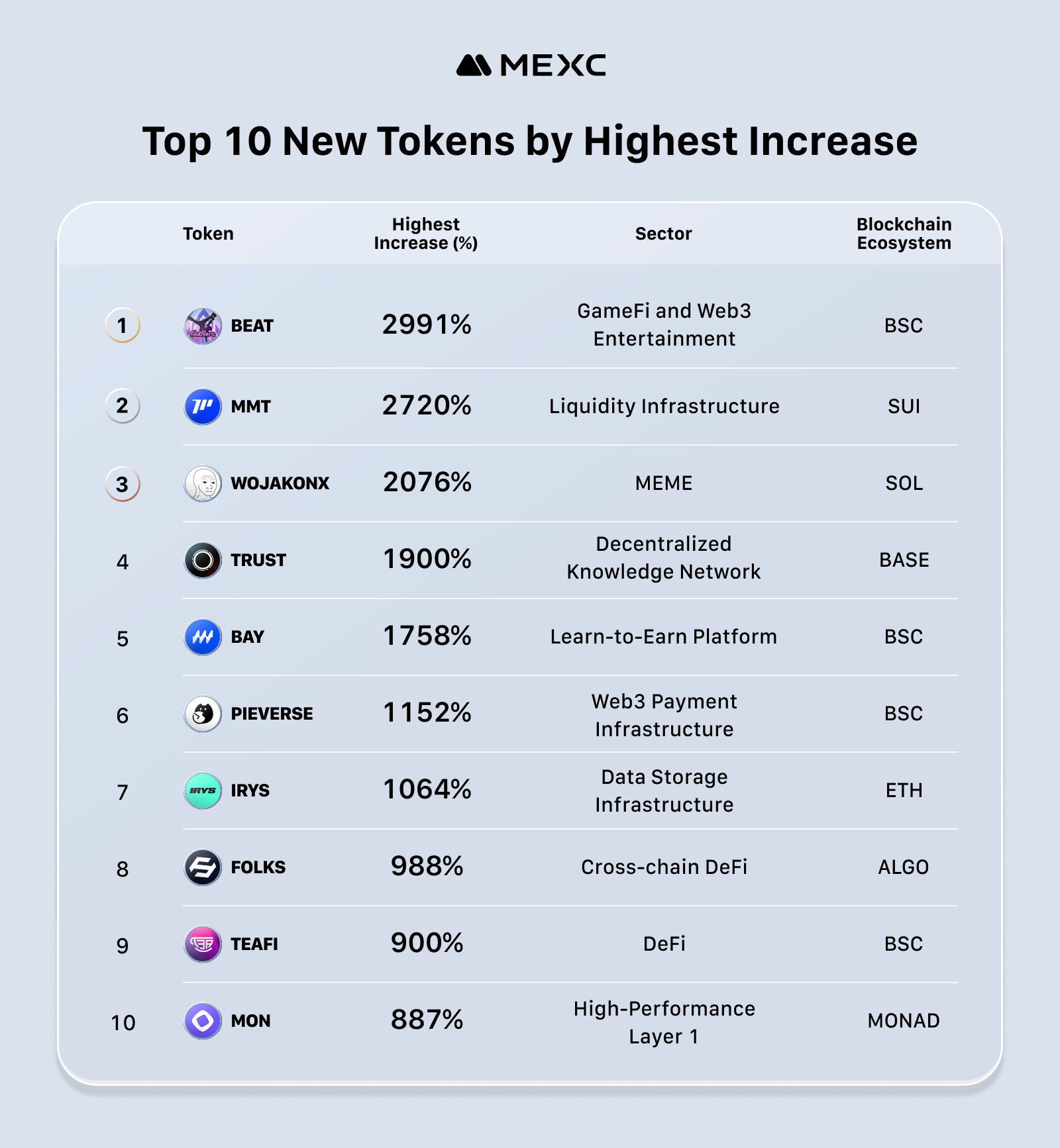 Top 10 New Tokens by Highest Increase