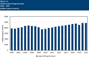 Global Carpet & Rug Demand, 2000-2022 (million square meters)
