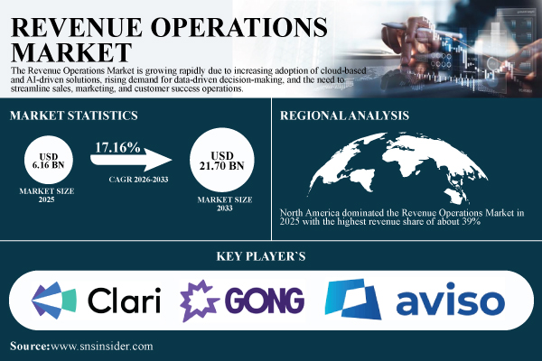 Revenue Operations Market