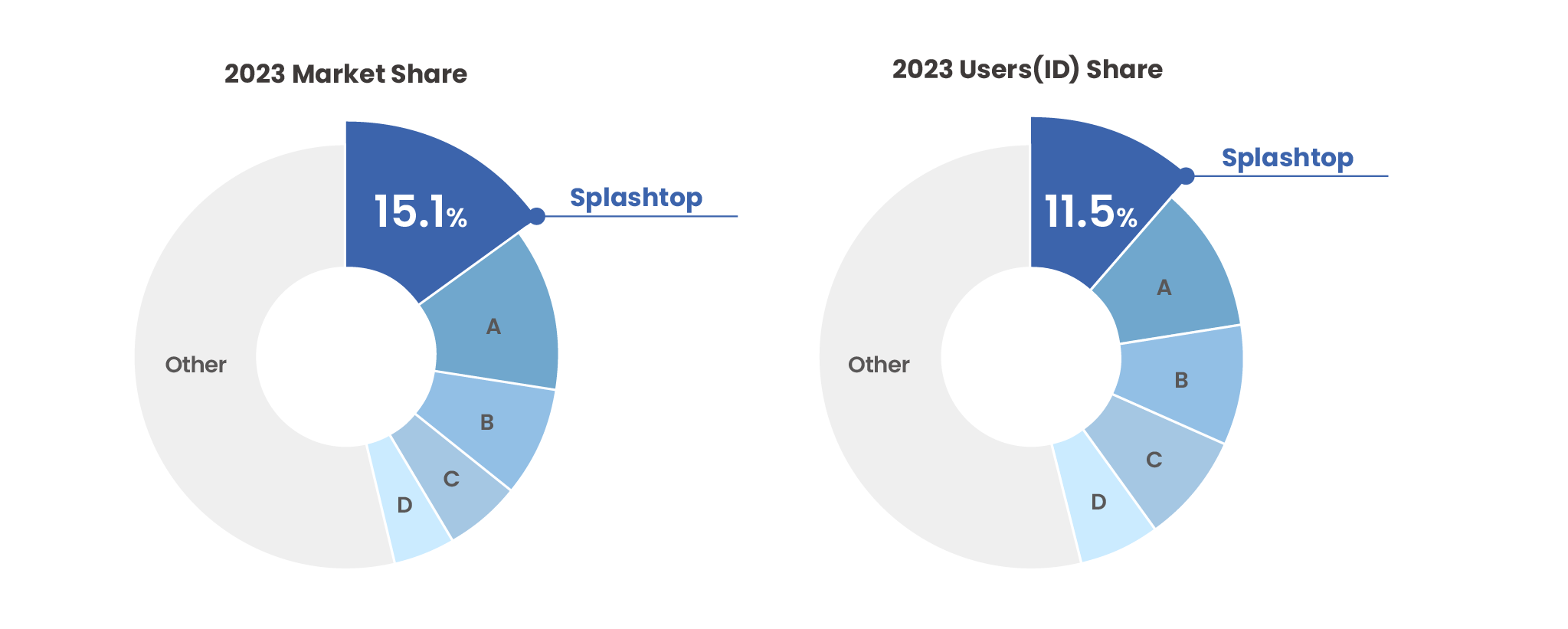 Splashtop Ranks No. 1 in the Market by Revenue and Users*