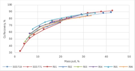 Mass pull versus Recovery curves for preliminary rougher tests, confirming similar response to 2018 SGS baseline