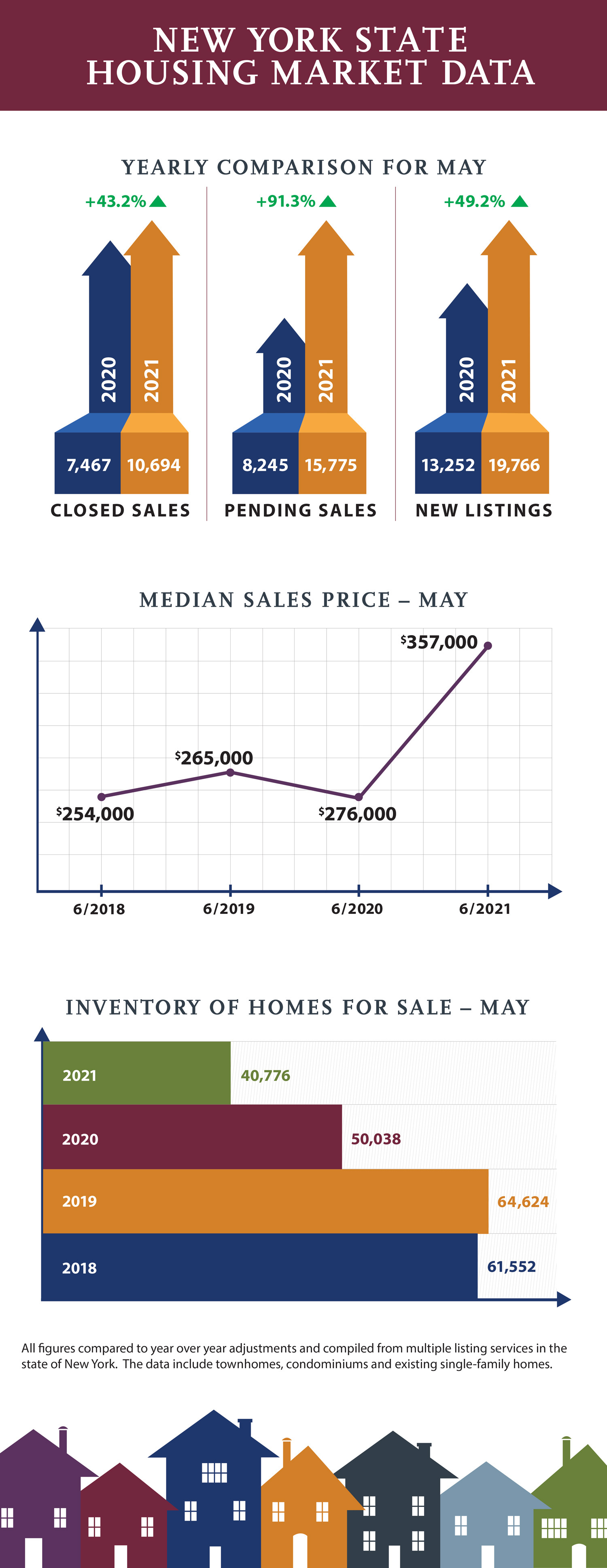 May 2021 NYS Housing Market