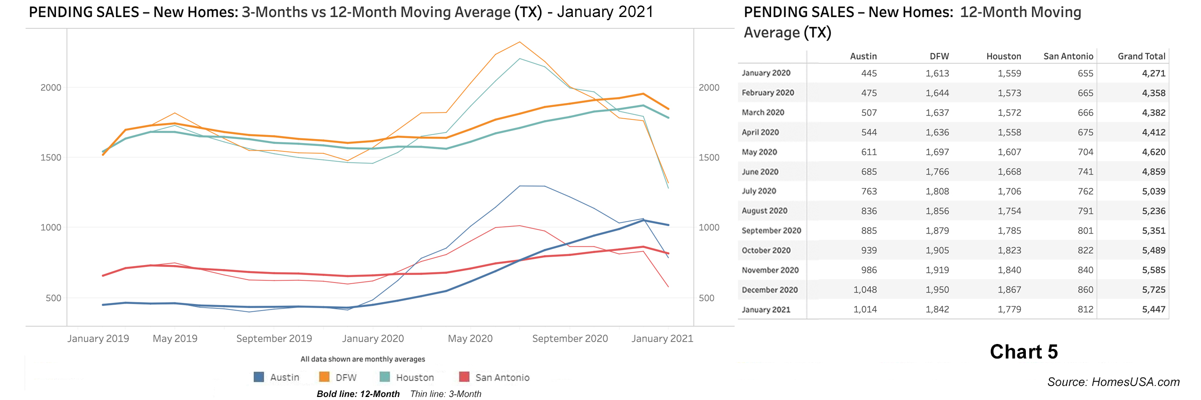 Chart 5: Texas Pending New Homes Sales - January 2021