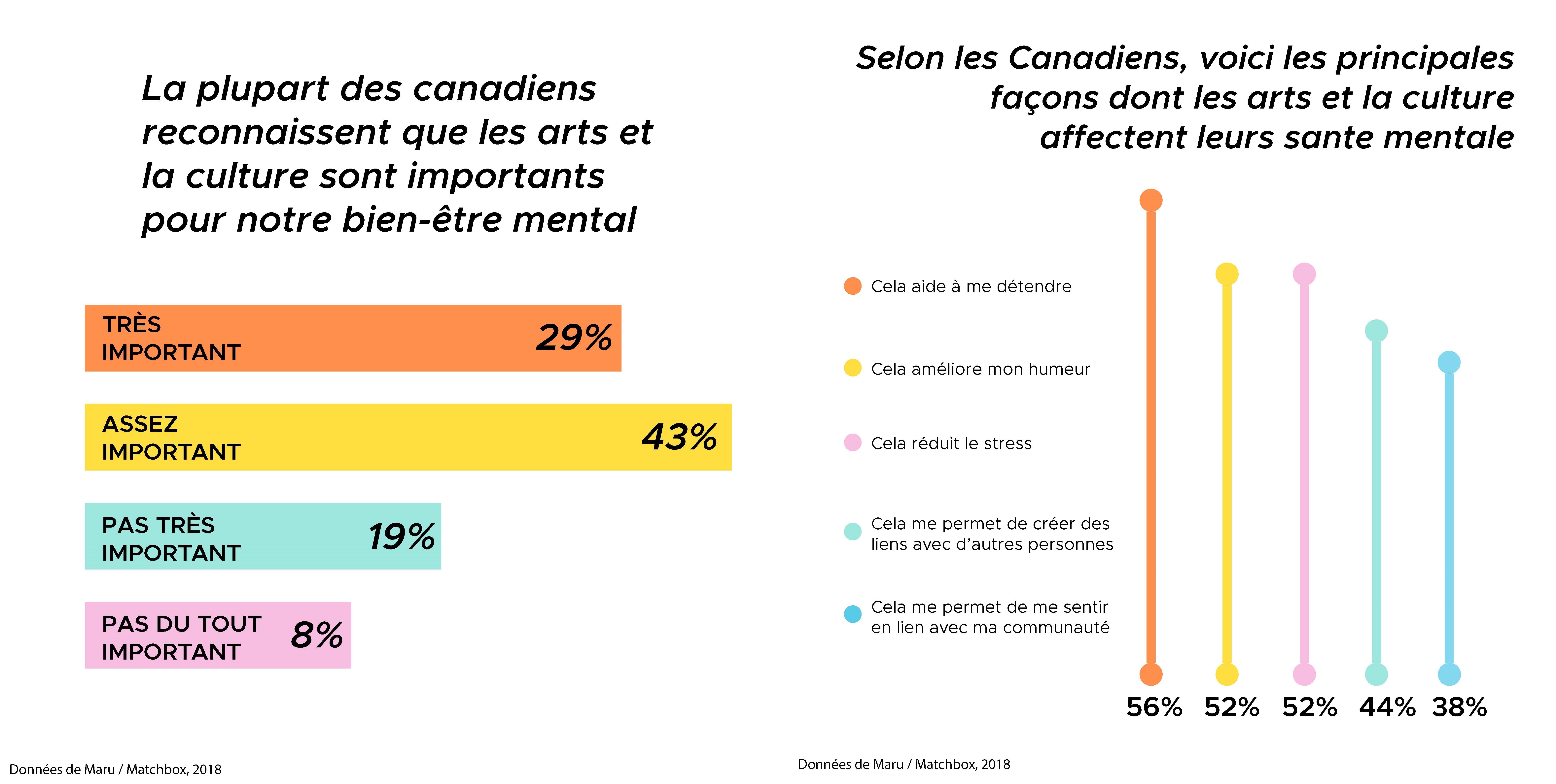 Les arts et cultures contribuent au bien-être mental