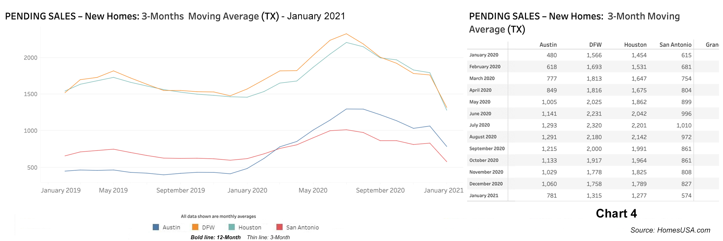 Chart 4: Sales-to-List-Price Ratio Data for Texas New Homes - January 2021