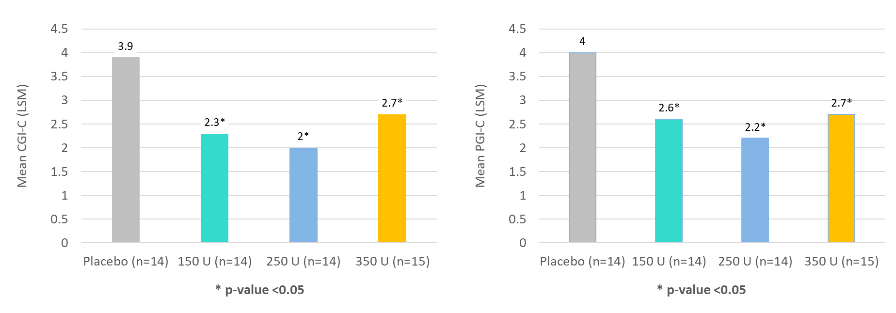 CGI-C reflects the physician’s perception of the patient’s health status by rating the patient on a 7-point scale from “very much improved” (a score of 1) to “very much worse” (a score of 7).  Similarly, PGI-C enables the patient to rate their changes on the same scale. The Clinicians Global Impression of Change (CGI-C) was highly statistically significant at all three dose levels, as was the Patients Global Impression of Change (PGI-C).
