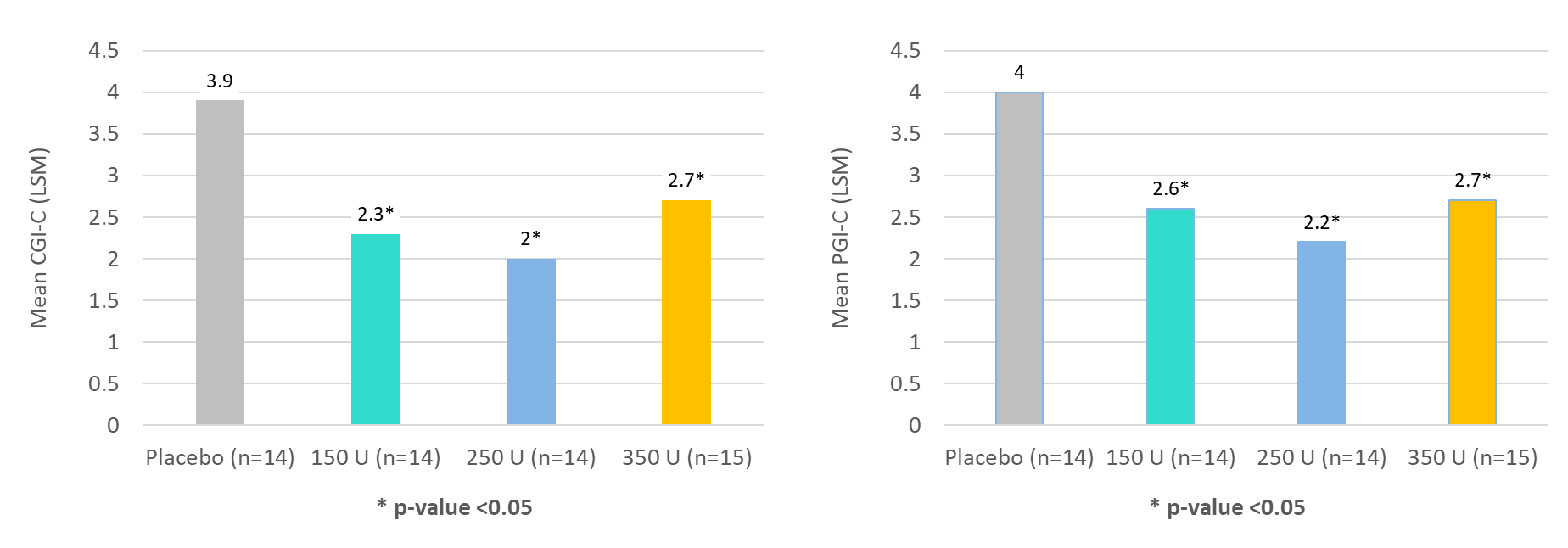 Secondary Efficacy Endpoint: Mean Clinical & Patient Global Impression of Change at Week 4 (CGI-C & PGI-C)