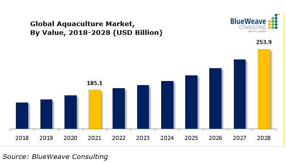 Fish feed for Aquaculture Market Worth ~US$ Bn by 2031