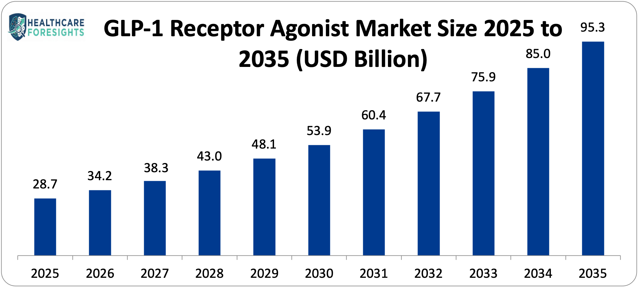 GLP-1 Receptor Agonist Market Size 2025 to 2035 (USD Billion)