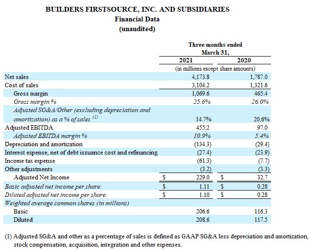 BUILDERS FIRSTSOURCE, INC. AND SUBSIDIARIES