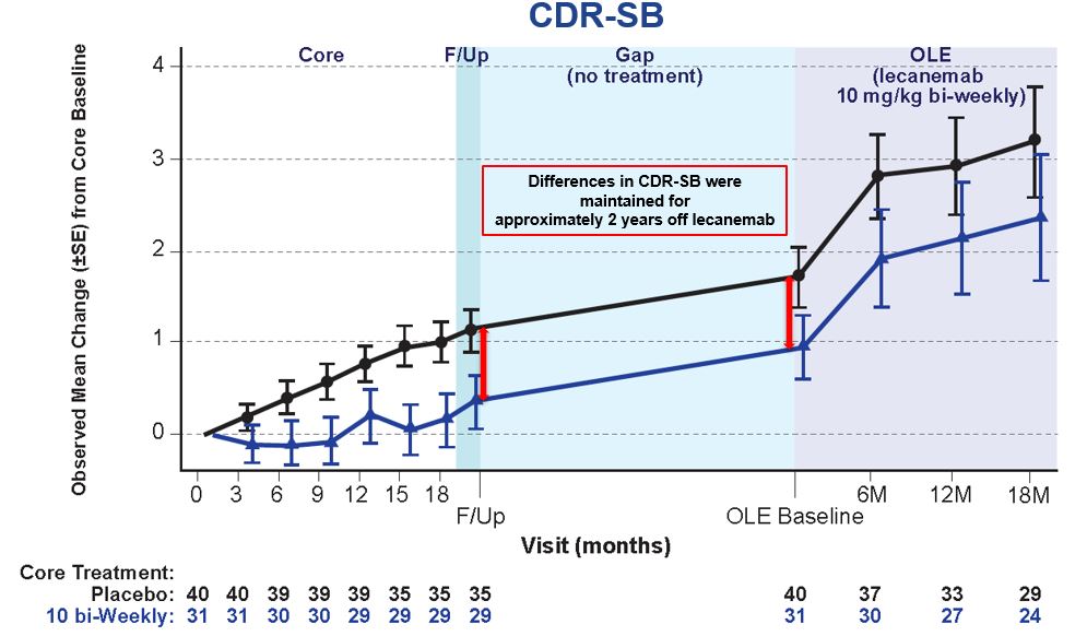 Lecanemab AAIC Data Presentation
