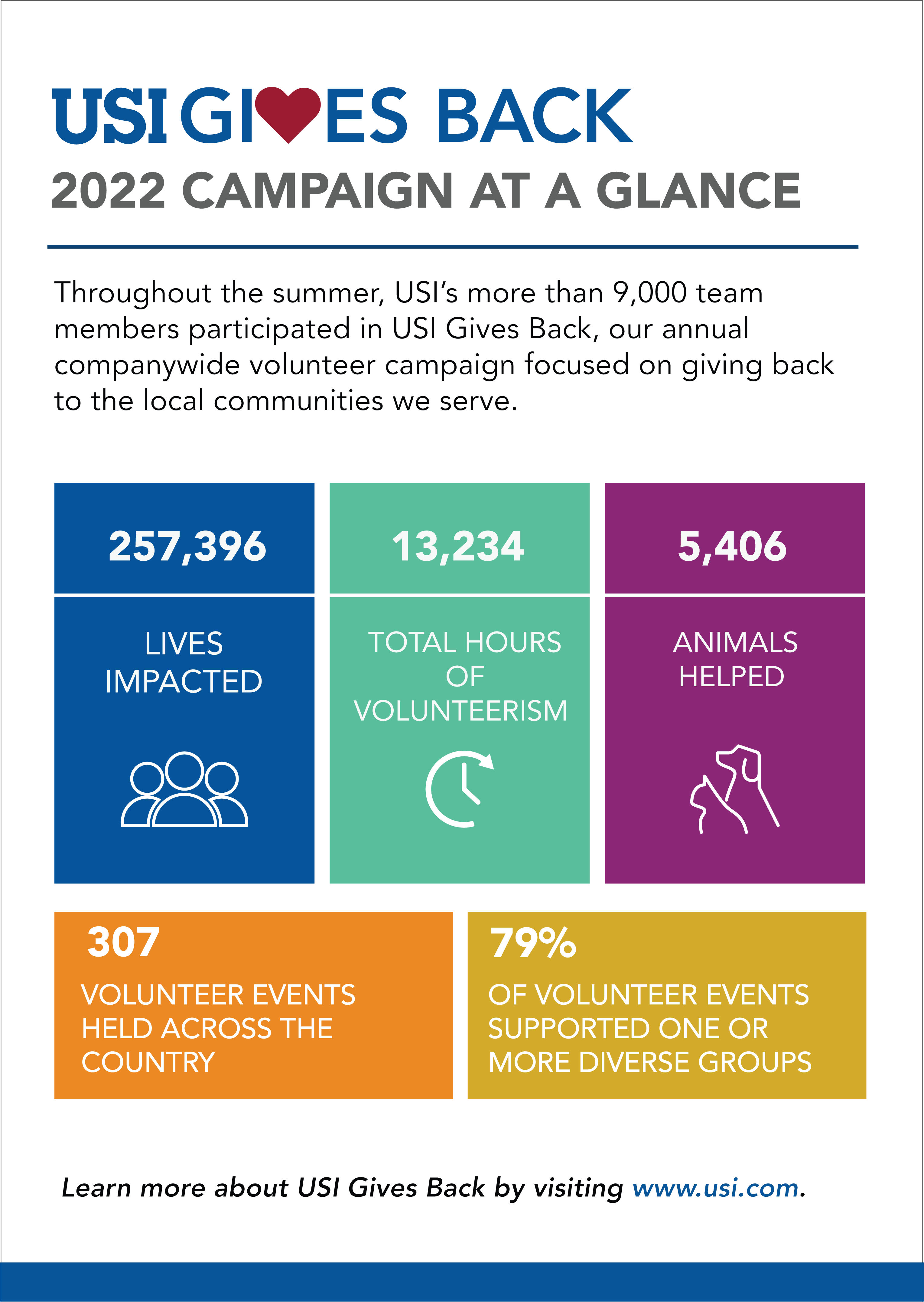 2022 USI Gives Back Campaign Infographic