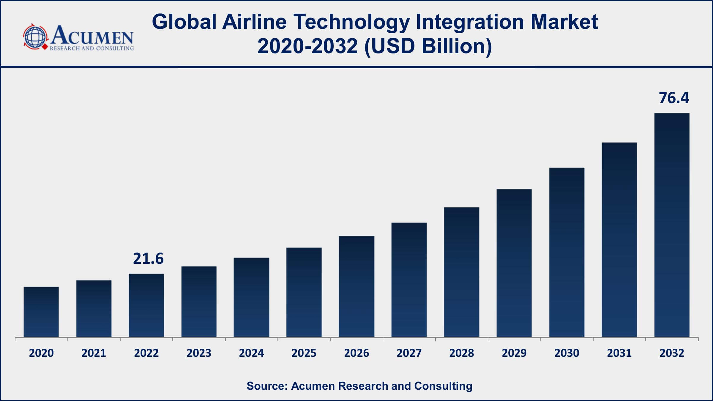 Airline Ancillary Services Market Size, Share and Global Forecast – 2032