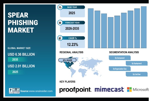 Spear Phishing Market
