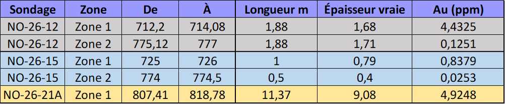 RÉSULTATS D’ANALYSE