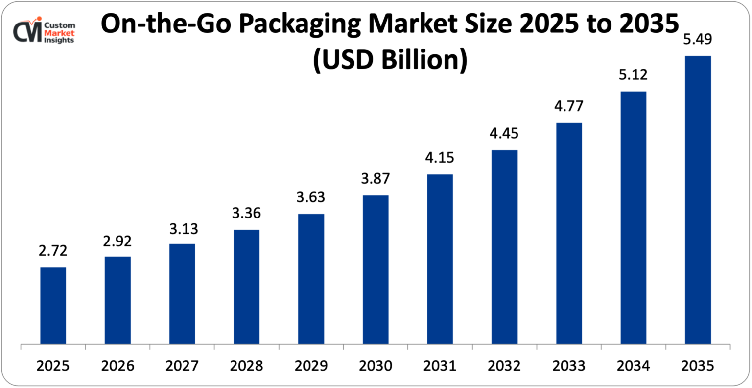 On-the-Go-Packaging-Market-Size-2025-to-2035