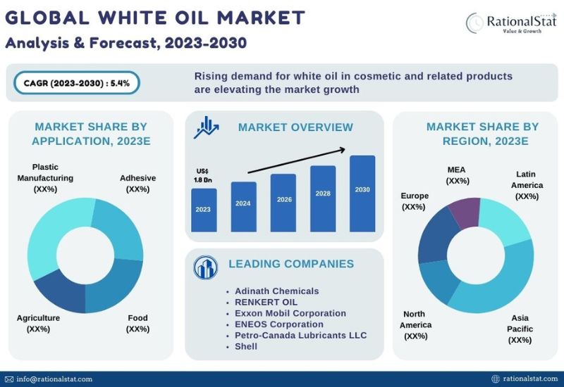 Paraffin Oil Market Size, Share & Growth Analysis To 2028